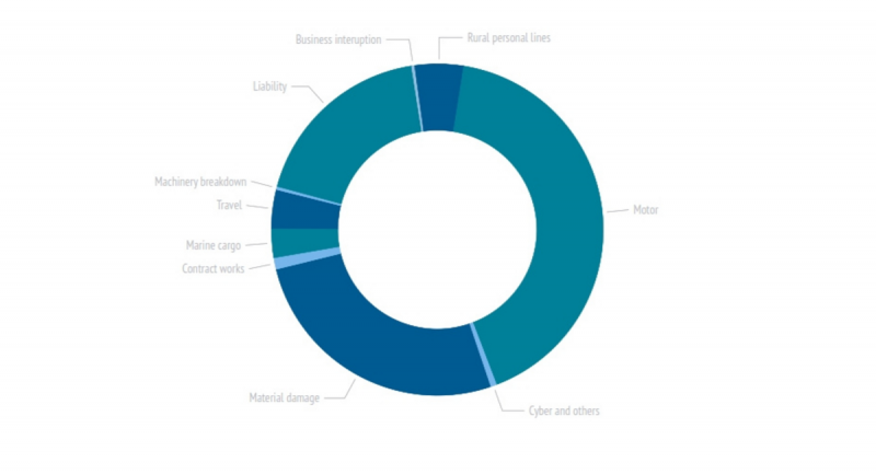 Ratio of claims processed by Crombie Lockwood by category 