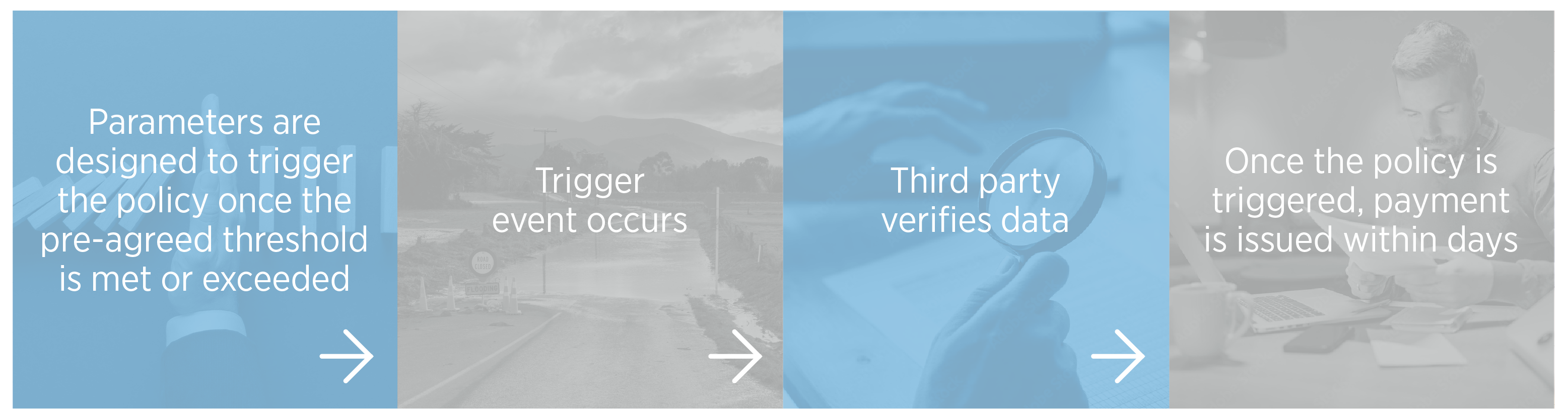 Parametric insurance – a snapshot